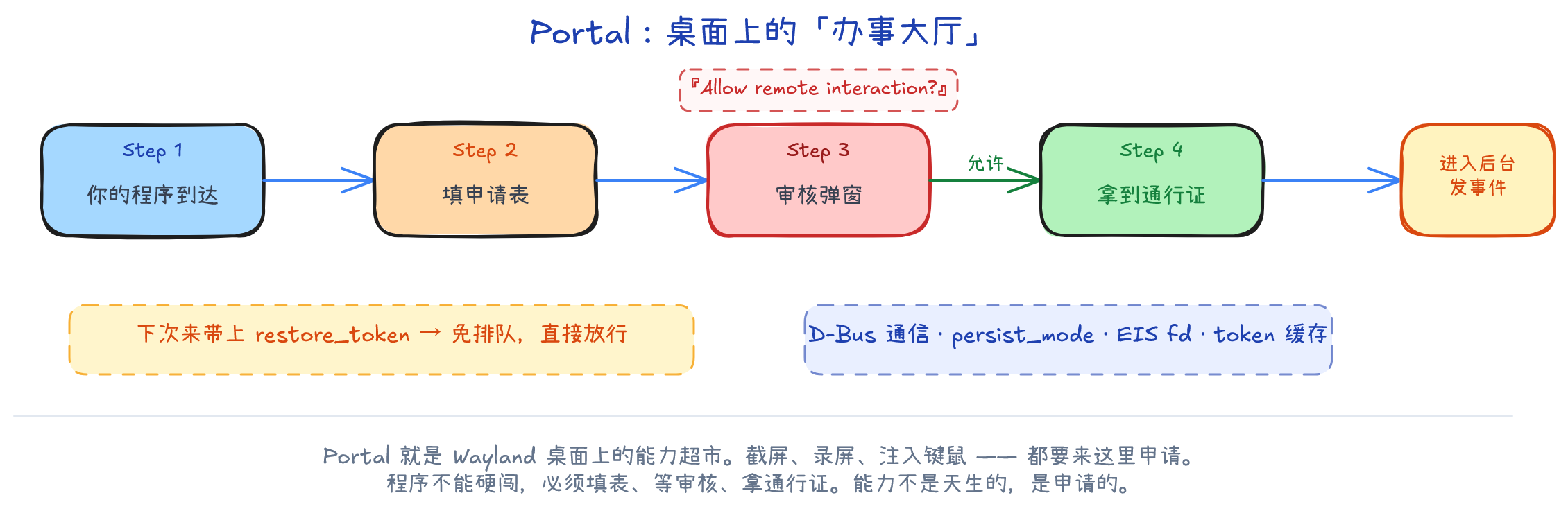 Portal 办事大厅概念图