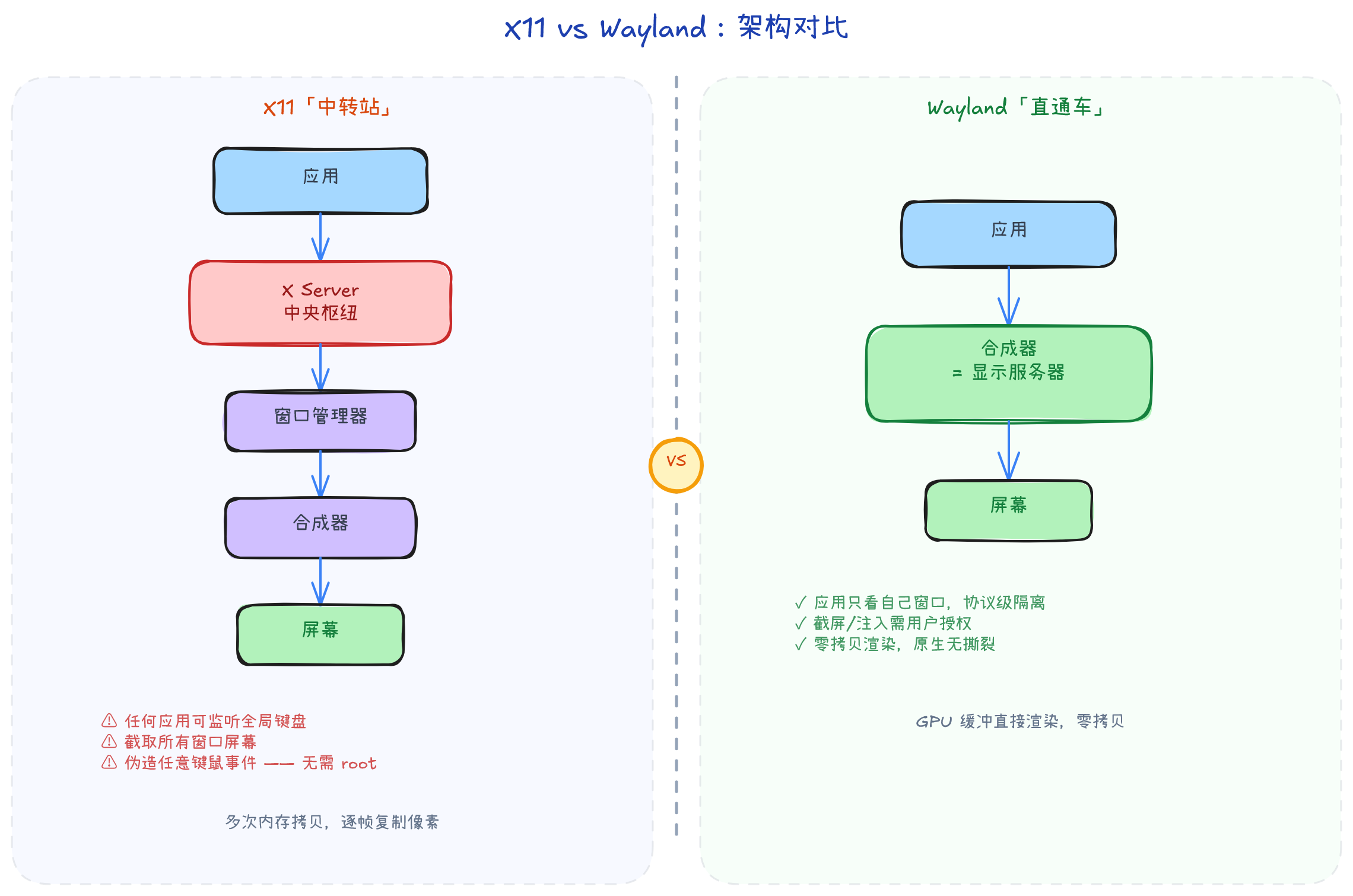 X11 vs Wayland 架构对比
